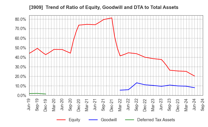 3909 Showcase Inc.: Trend of Ratio of Equity, Goodwill and DTA to Total Assets