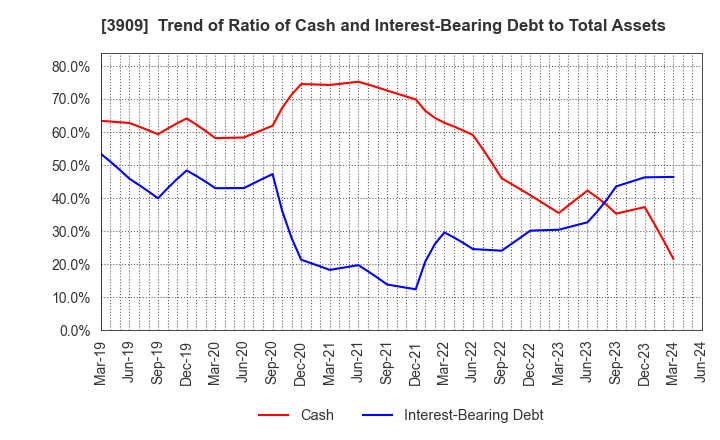3909 Showcase Inc.: Trend of Ratio of Cash and Interest-Bearing Debt to Total Assets