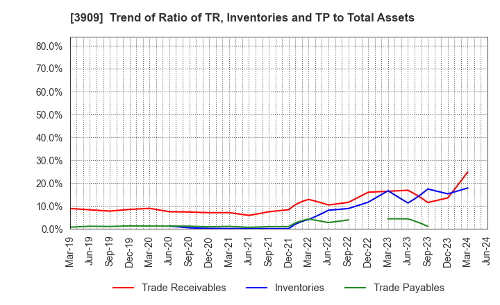 3909 Showcase Inc.: Trend of Ratio of TR, Inventories and TP to Total Assets