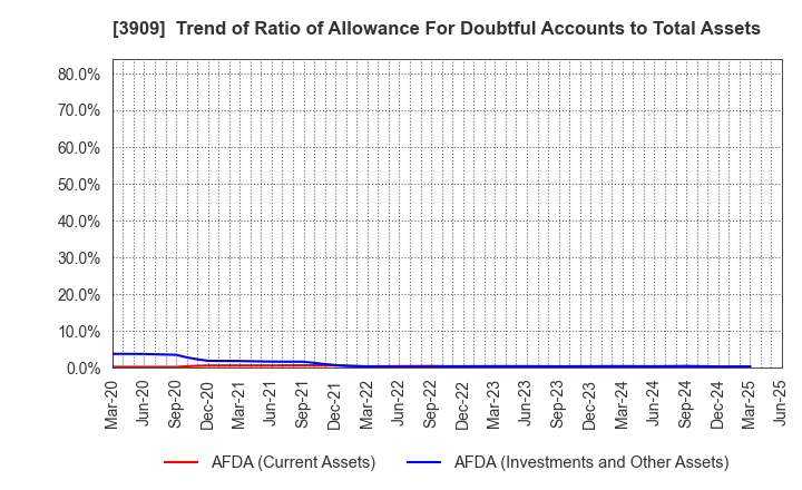 3909 Showcase Inc.: Trend of Ratio of Allowance For Doubtful Accounts to Total Assets