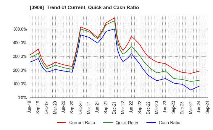 3909 Showcase Inc.: Trend of Current, Quick and Cash Ratio