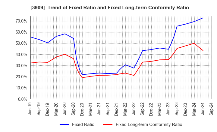 3909 Showcase Inc.: Trend of Fixed Ratio and Fixed Long-term Conformity Ratio