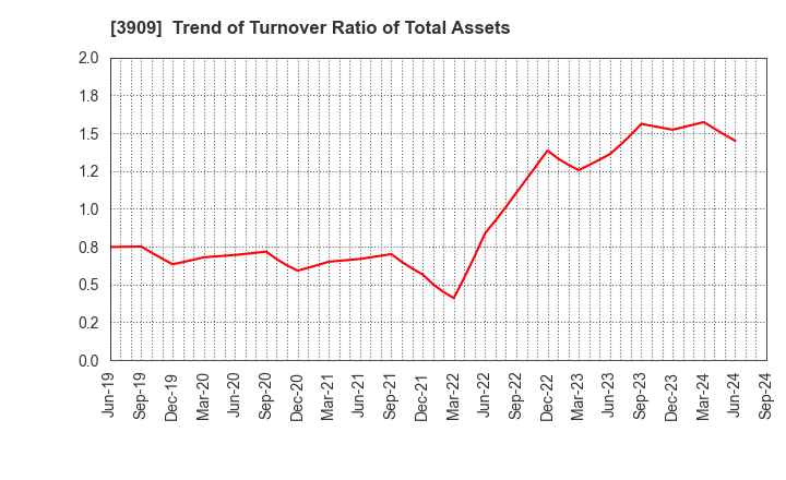 3909 Showcase Inc.: Trend of Turnover Ratio of Total Assets