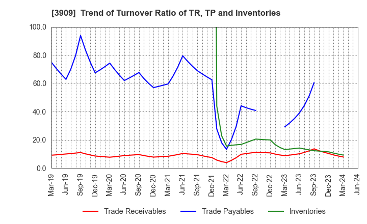 3909 Showcase Inc.: Trend of Turnover Ratio of TR, TP and Inventories