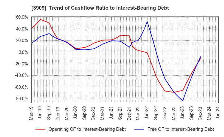 3909 Showcase Inc.: Trend of Cashflow Ratio to Interest-Bearing Debt