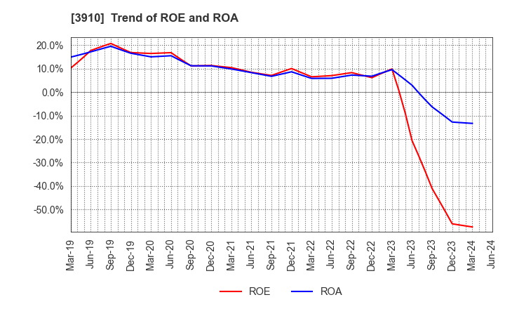 3910 MKSystem Corporation: Trend of ROE and ROA