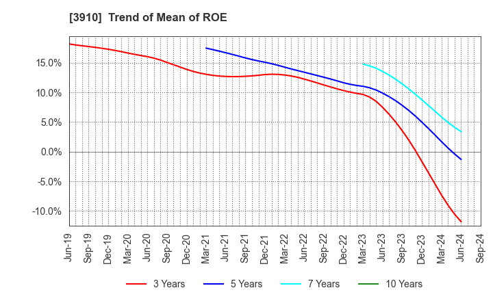 3910 MKSystem Corporation: Trend of Mean of ROE