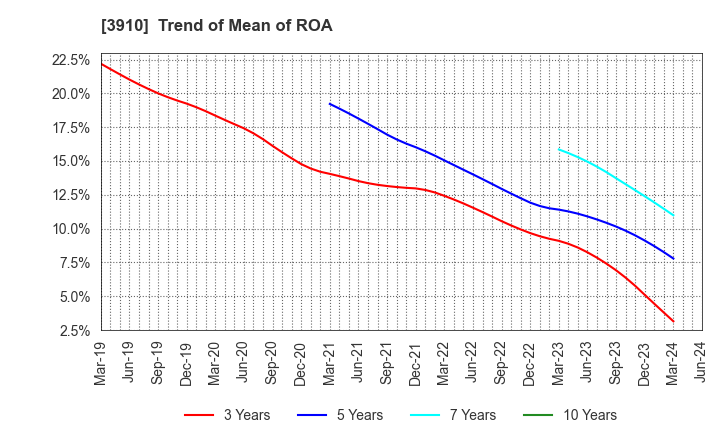 3910 MKSystem Corporation: Trend of Mean of ROA