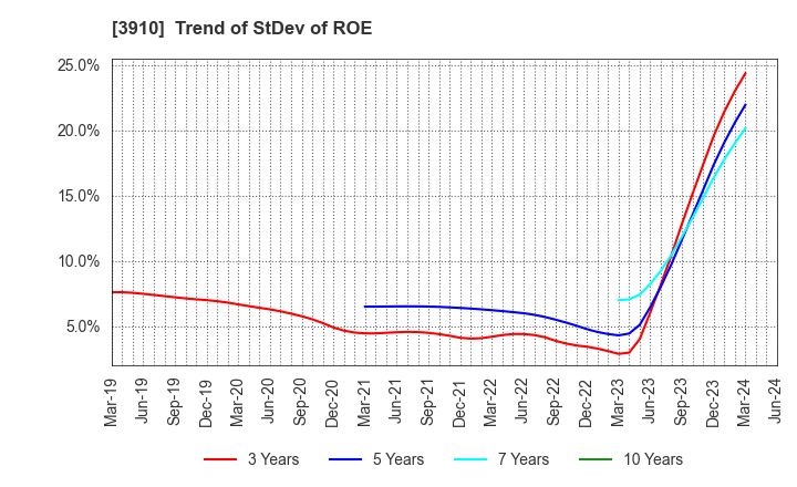 3910 MKSystem Corporation: Trend of StDev of ROE