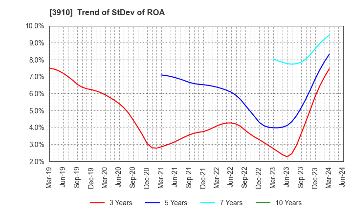 3910 MKSystem Corporation: Trend of StDev of ROA