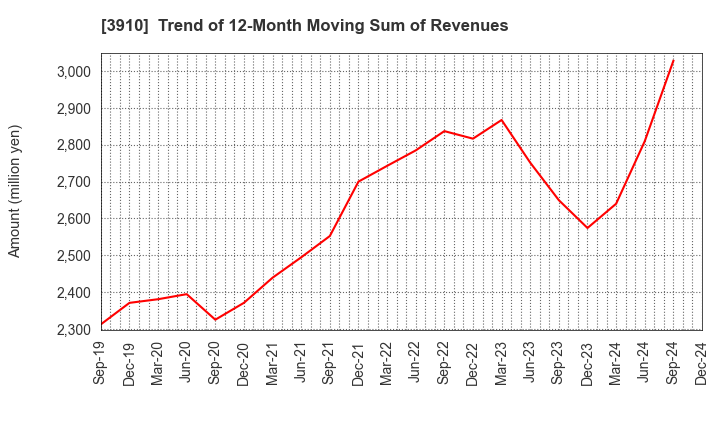 3910 MKSystem Corporation: Trend of 12-Month Moving Sum of Revenues