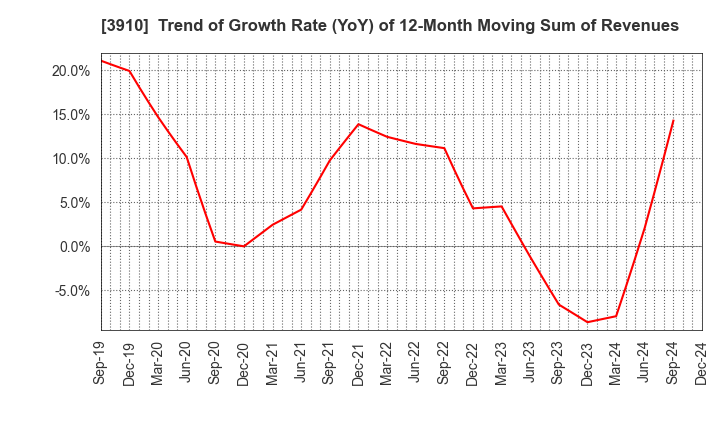 3910 MKSystem Corporation: Trend of Growth Rate (YoY) of 12-Month Moving Sum of Revenues