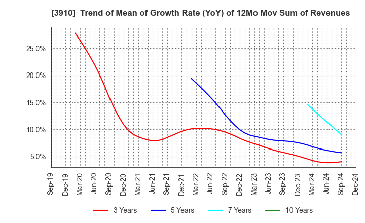 3910 MKSystem Corporation: Trend of Mean of Growth Rate (YoY) of 12Mo Mov Sum of Revenues