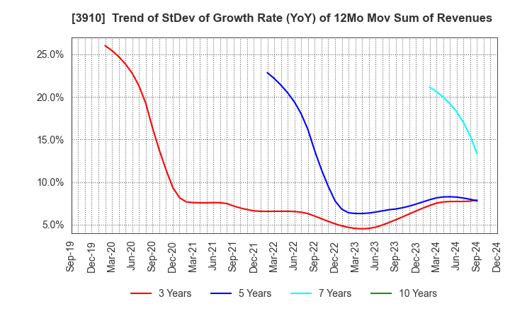 3910 MKSystem Corporation: Trend of StDev of Growth Rate (YoY) of 12Mo Mov Sum of Revenues