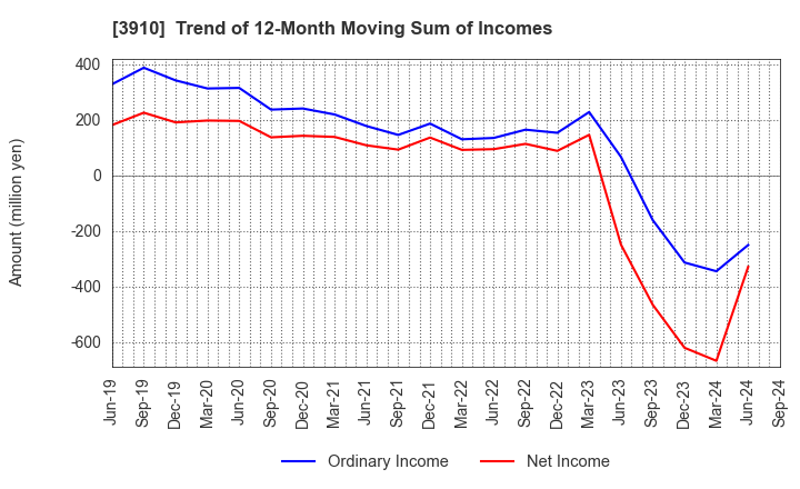 3910 MKSystem Corporation: Trend of 12-Month Moving Sum of Incomes