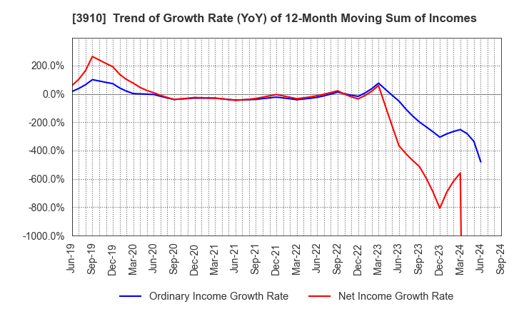 3910 MKSystem Corporation: Trend of Growth Rate (YoY) of 12-Month Moving Sum of Incomes