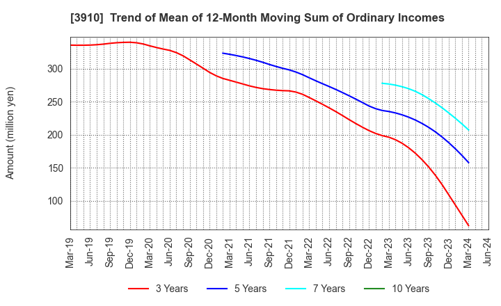 3910 MKSystem Corporation: Trend of Mean of 12-Month Moving Sum of Ordinary Incomes