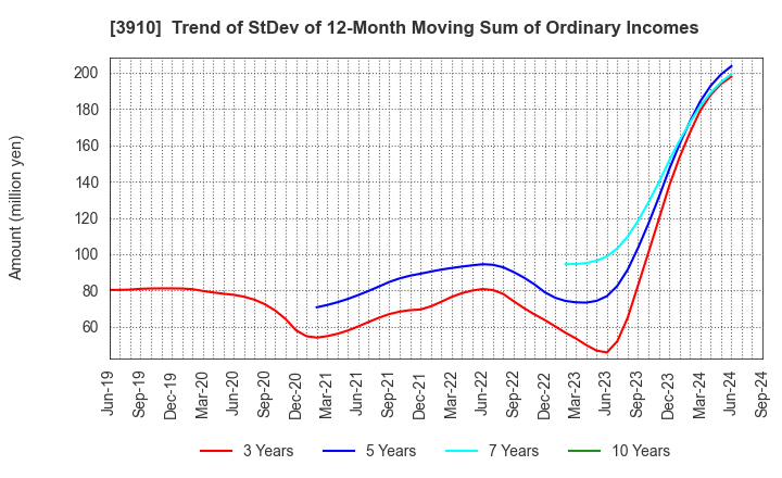 3910 MKSystem Corporation: Trend of StDev of 12-Month Moving Sum of Ordinary Incomes