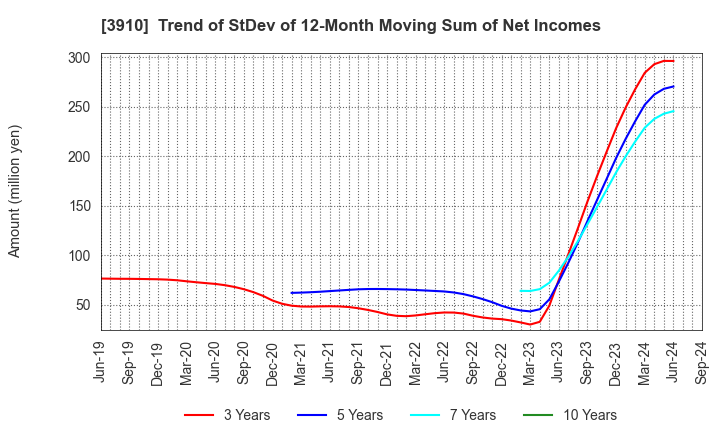 3910 MKSystem Corporation: Trend of StDev of 12-Month Moving Sum of Net Incomes