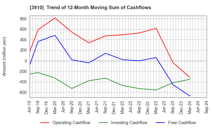 3910 MKSystem Corporation: Trend of 12-Month Moving Sum of Cashflows