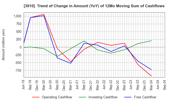 3910 MKSystem Corporation: Trend of Change in Amount (YoY) of 12Mo Moving Sum of Cashflows