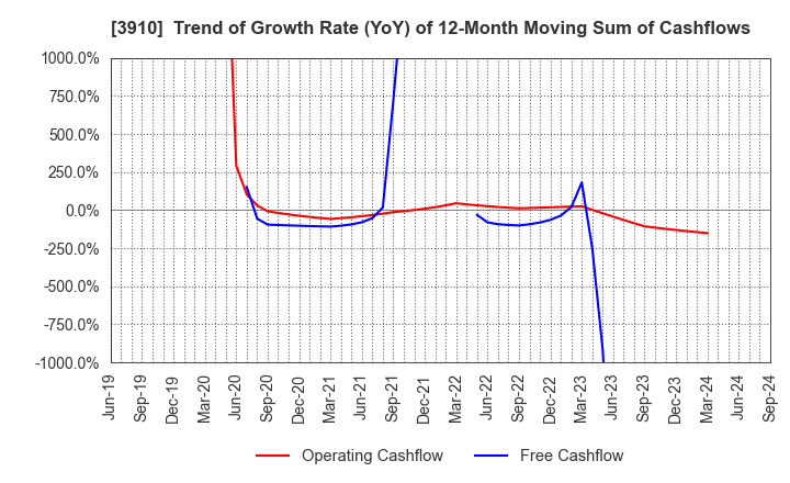 3910 MKSystem Corporation: Trend of Growth Rate (YoY) of 12-Month Moving Sum of Cashflows