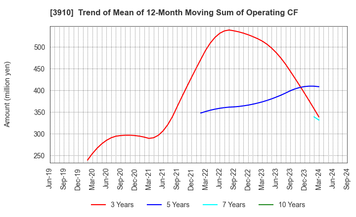 3910 MKSystem Corporation: Trend of Mean of 12-Month Moving Sum of Operating CF