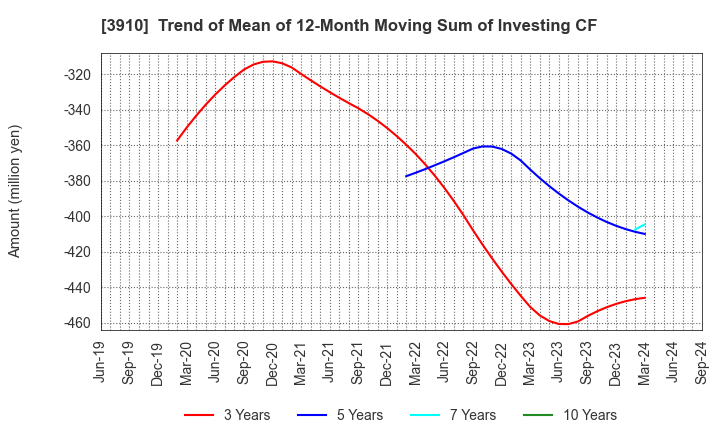 3910 MKSystem Corporation: Trend of Mean of 12-Month Moving Sum of Investing CF