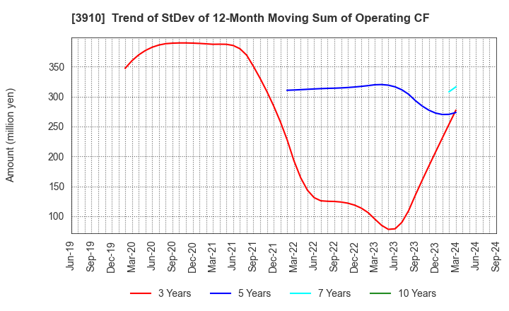 3910 MKSystem Corporation: Trend of StDev of 12-Month Moving Sum of Operating CF