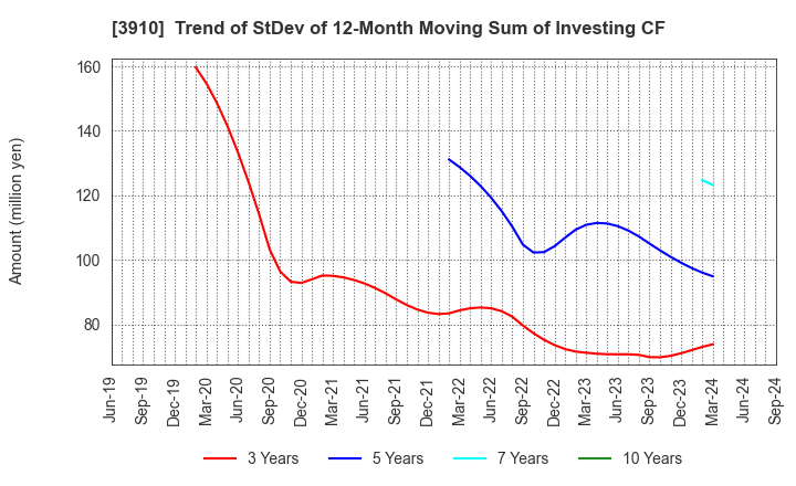 3910 MKSystem Corporation: Trend of StDev of 12-Month Moving Sum of Investing CF