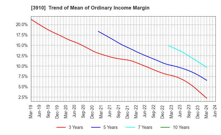 3910 MKSystem Corporation: Trend of Mean of Ordinary Income Margin