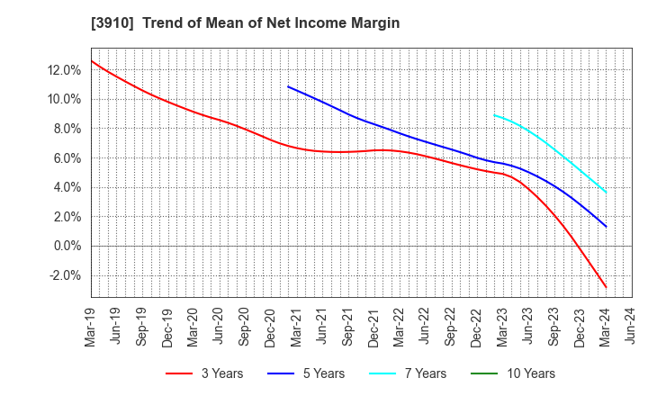 3910 MKSystem Corporation: Trend of Mean of Net Income Margin