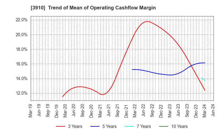3910 MKSystem Corporation: Trend of Mean of Operating Cashflow Margin