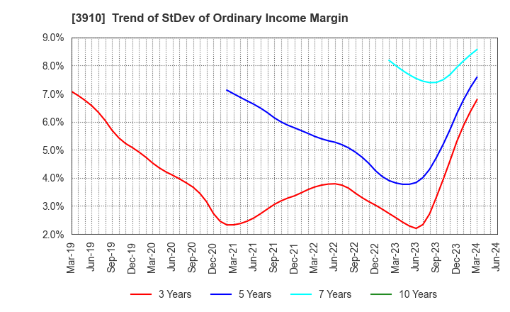 3910 MKSystem Corporation: Trend of StDev of Ordinary Income Margin