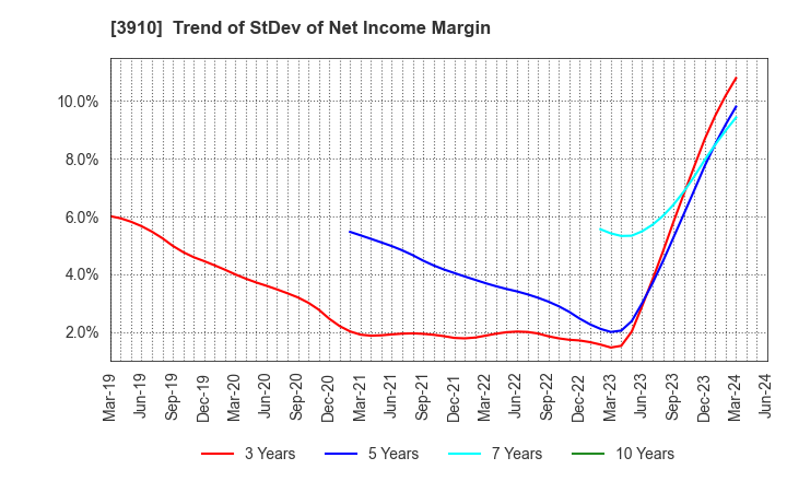 3910 MKSystem Corporation: Trend of StDev of Net Income Margin