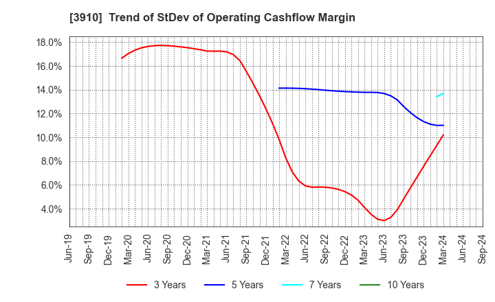 3910 MKSystem Corporation: Trend of StDev of Operating Cashflow Margin