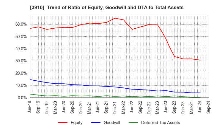 3910 MKSystem Corporation: Trend of Ratio of Equity, Goodwill and DTA to Total Assets