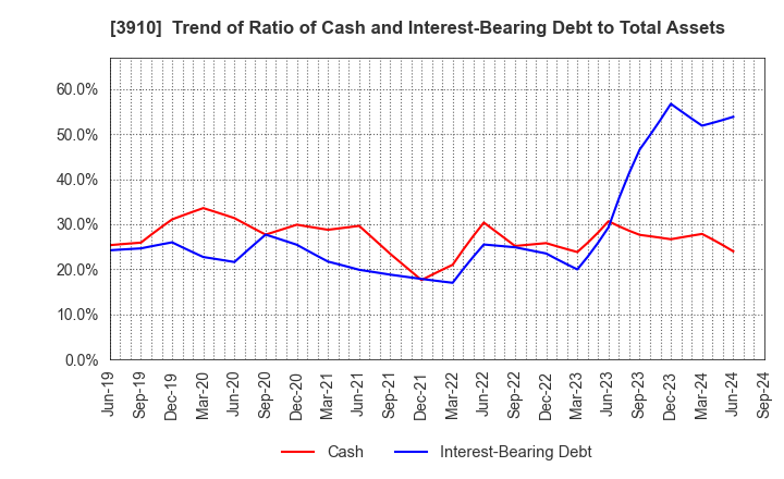 3910 MKSystem Corporation: Trend of Ratio of Cash and Interest-Bearing Debt to Total Assets