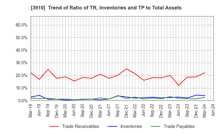 3910 MKSystem Corporation: Trend of Ratio of TR, Inventories and TP to Total Assets