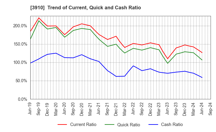 3910 MKSystem Corporation: Trend of Current, Quick and Cash Ratio