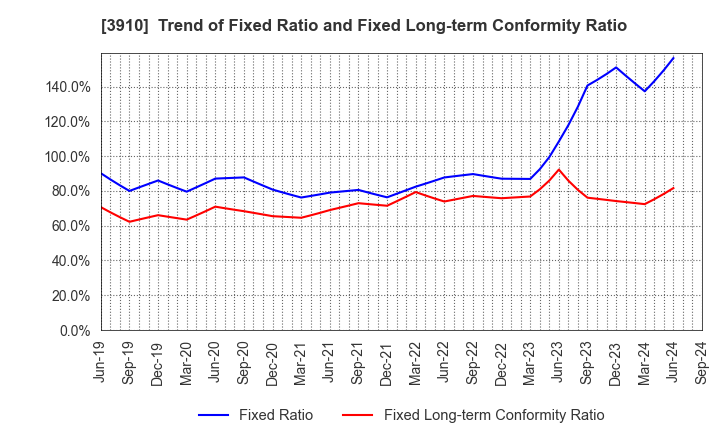 3910 MKSystem Corporation: Trend of Fixed Ratio and Fixed Long-term Conformity Ratio