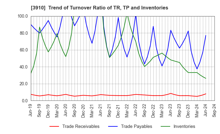 3910 MKSystem Corporation: Trend of Turnover Ratio of TR, TP and Inventories