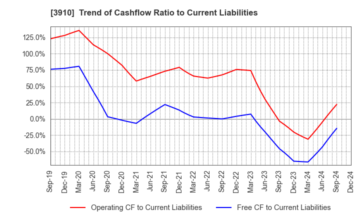 3910 MKSystem Corporation: Trend of Cashflow Ratio to Current Liabilities