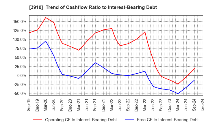 3910 MKSystem Corporation: Trend of Cashflow Ratio to Interest-Bearing Debt