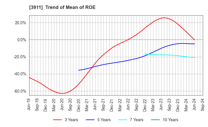 3911 Aiming Inc.: Trend of Mean of ROE