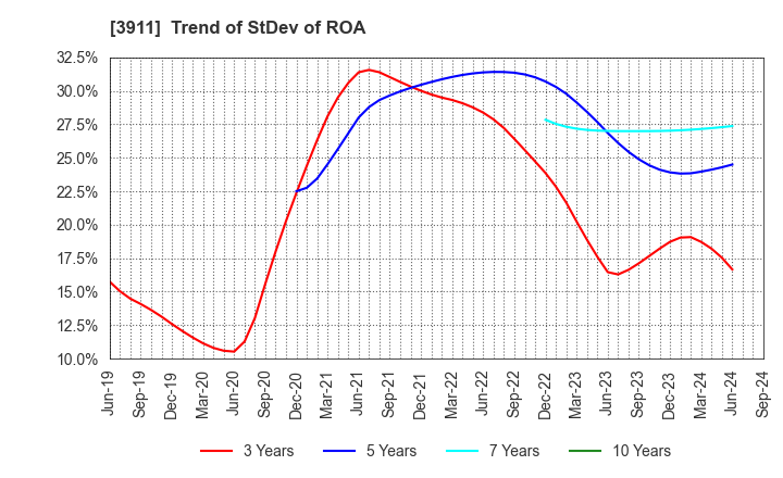 3911 Aiming Inc.: Trend of StDev of ROA