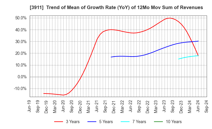 3911 Aiming Inc.: Trend of Mean of Growth Rate (YoY) of 12Mo Mov Sum of Revenues