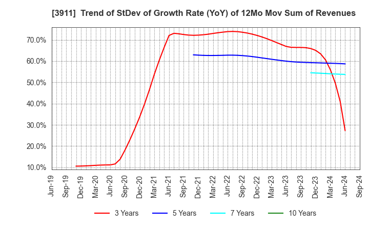 3911 Aiming Inc.: Trend of StDev of Growth Rate (YoY) of 12Mo Mov Sum of Revenues