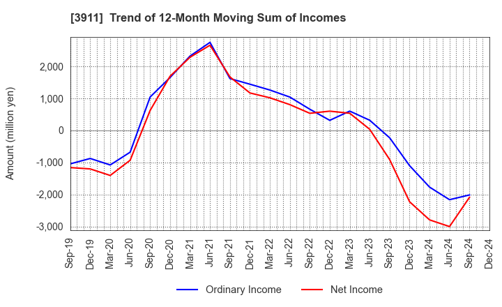 3911 Aiming Inc.: Trend of 12-Month Moving Sum of Incomes