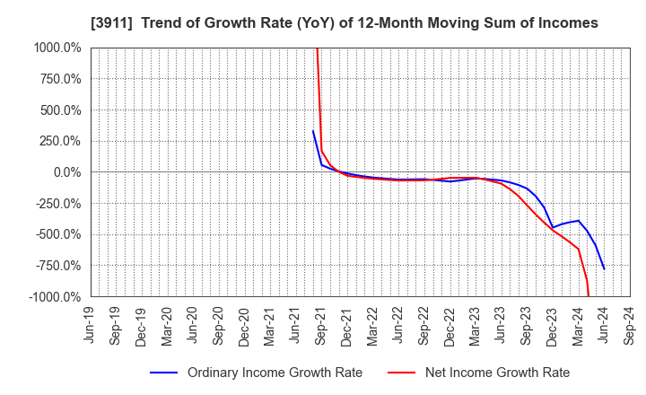 3911 Aiming Inc.: Trend of Growth Rate (YoY) of 12-Month Moving Sum of Incomes